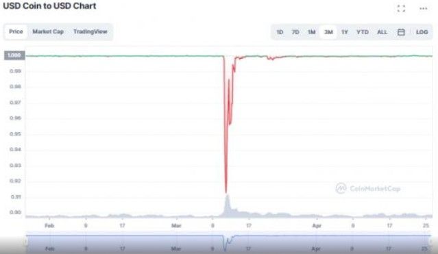 小心重演脫鉤行情!USDC承認美國銀行業「爆雷」衝擊市值 客戶存款撤離美國避險 小心重演脫鉤行情!USDC承認美國銀行業「爆雷」衝擊市值 客戶存款撤離美國避險