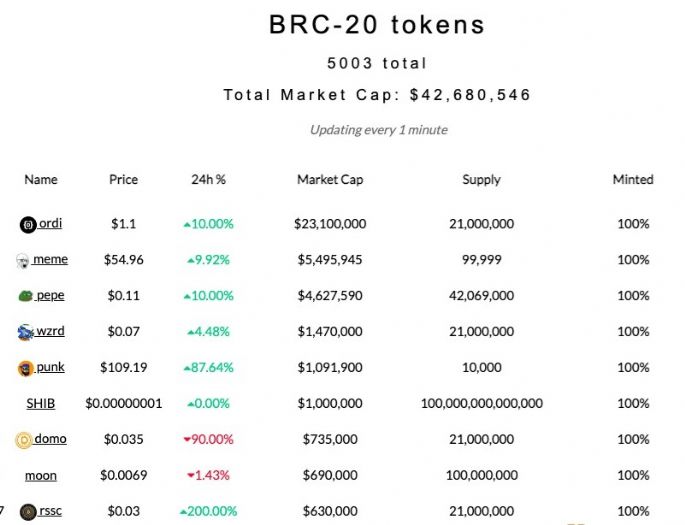 BRC-20代幣飆漲 除“meme”外價值在哪? BRC-20代幣飆漲 除“meme”外價值在哪?