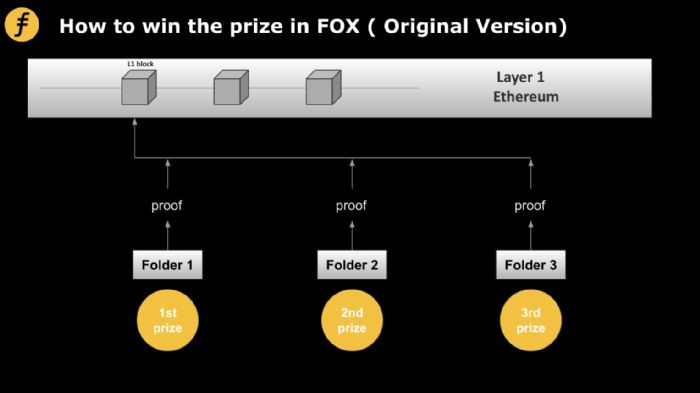 談談Layer2的激勵機制:Fiat-Shamir heuristic在FOX的又一次妙用 談談Layer2的激勵機制:Fiat-Shamir heuristic在FOX的又一次妙用