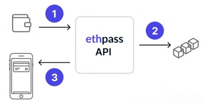 ChatGPT演示ethpass平臺:可與Apple和 Google錢包協同工作 ChatGPT演示ethpass平臺:可與Apple和 Google錢包協同工作