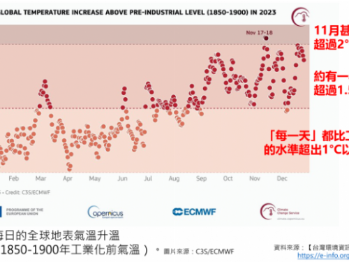 2023年成為人類史上最熱一年！氣象署揭示全球異常高溫背後的原因