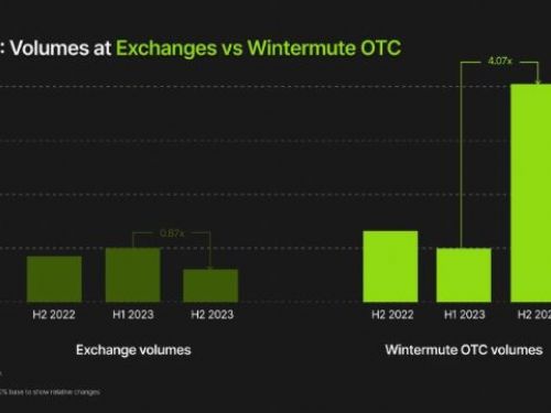 Wintermute OTC年報：下半年交易量成長4倍，TradFi重新興起