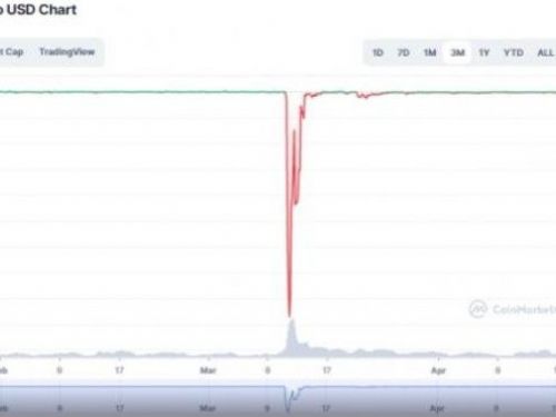 小心重演脫鉤行情！USDC承認美國銀行業「爆雷」衝擊市值 客戶存款撤離美國避險