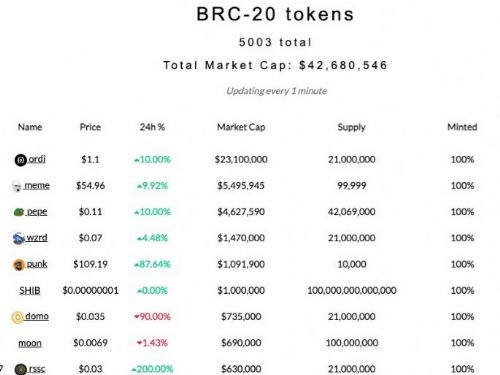 BRC-20代幣飆漲 除“meme”外價值在哪？