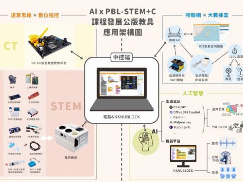 教育創新向未來：PBL-STEM+C計畫攜手AI展現跨域學習成果 － 臺灣教育科技展精彩亮相