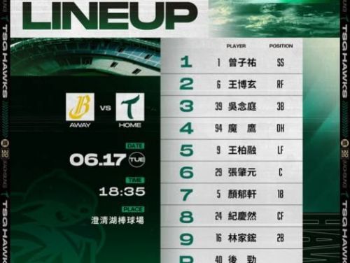 【張肇元再見安打破局】台鋼雄鷹苦戰十局 7：6險勝中信兄弟 拿下對戰第7勝