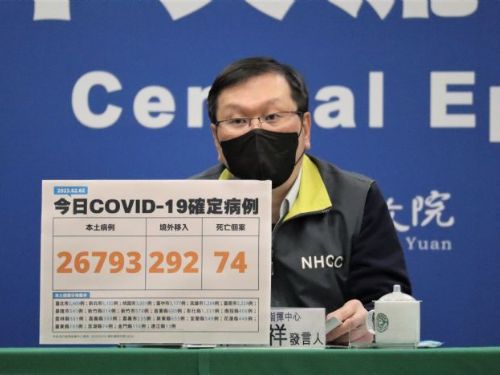 快訊／今爆74死！創77天新高　本土+26793「增幅達4成」