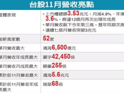 復甦亮燈 上市櫃11月營收衝3.5兆