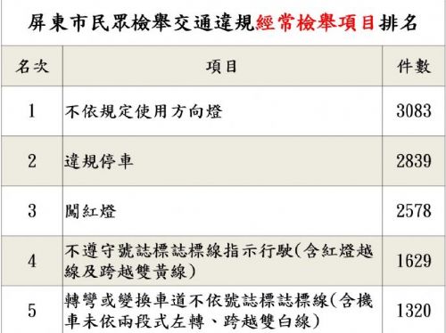 遵守交通規則應自律 不怕檢舉達人在身邊