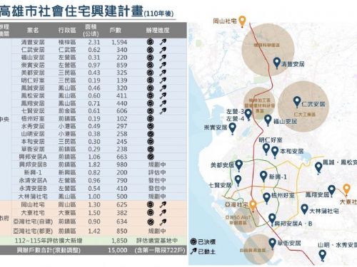 高雄市社宅急起直追 目標15,000戶！ 陳其邁任內社宅動土數六都第一