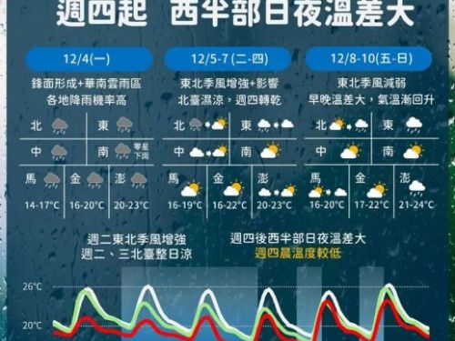 工作天再迎濕冷天氣！明日鋒面襲台「全境降雨」　一張圖看透本週天氣
